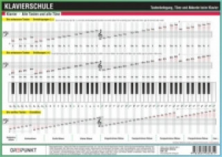 Kniha Klavierschule, Infotafel Michael Schulze