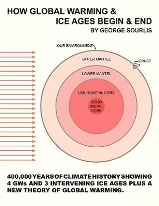 Carte How Global Warming & Ice Ages Begin & End George Sourlis