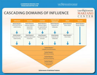 Materiale tipărite Cascading Domains of Influence Quick Reference Guide Robert J. Marzano