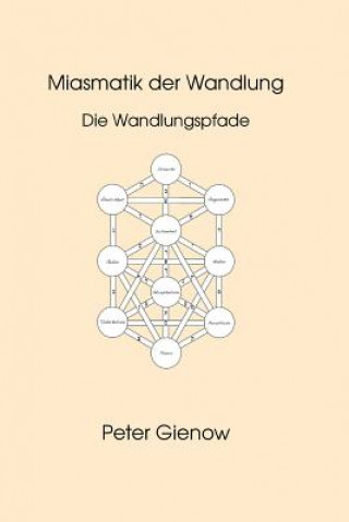 Carte Miasmatik der Wandlung: Die Wandlungspfade Peter Gienow