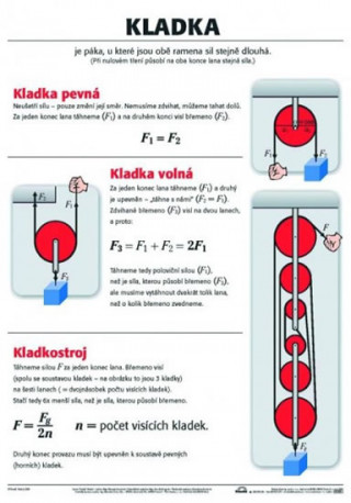 Knjiga Plakát - Kladka 