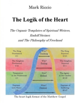 Carte The Logik of the Heart: The Organic Templates of Spiritual Writers, Rudolf Steiner, and The Philosophy of Freehood Mark Riccio
