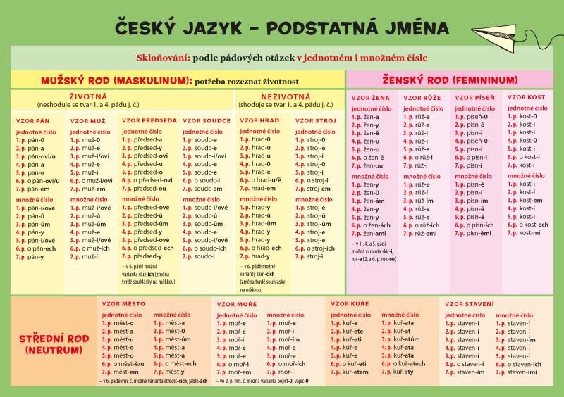 Книга Český jazyk – Podstatná jména Zuzana Hladíková