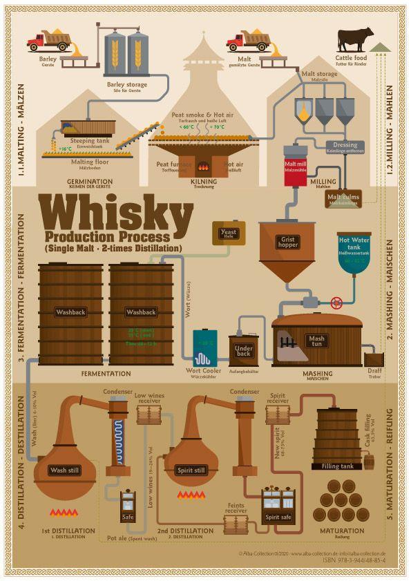 Nyomtatványok Whisky Production Process - Tasting Map 