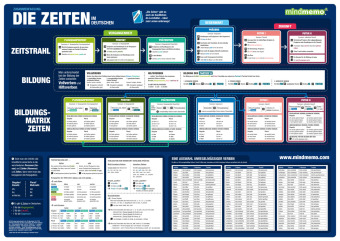 Libro mindmemo Lernposter - Die deutschen Zeiten Henry Fischer