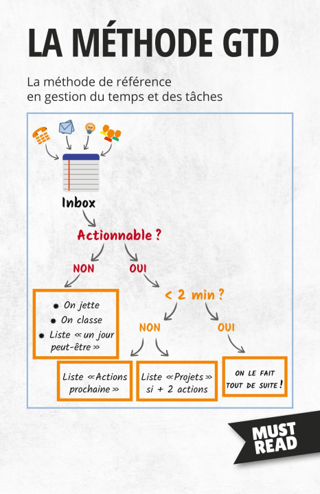 Carte La Méthode GTD Peter Lanore