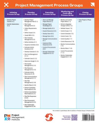 Printed items Process Groups POSTER PMI